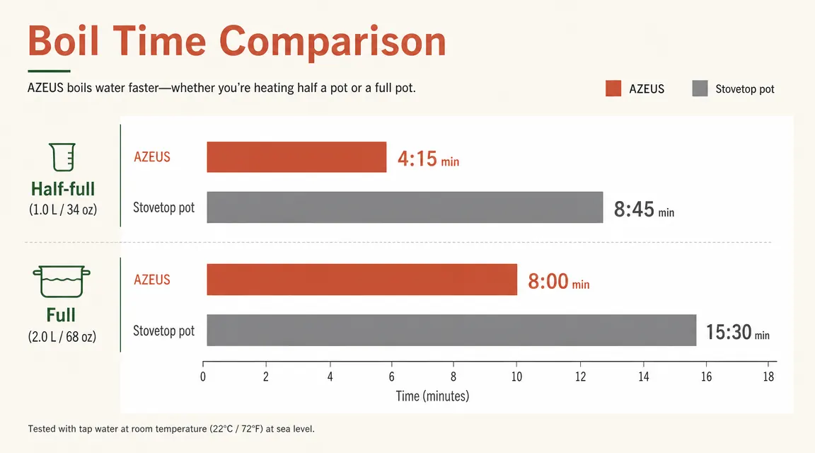 Bar chart comparing boil times in minutes for the AZEUS kettle versus a stovetop pot at different fill levels