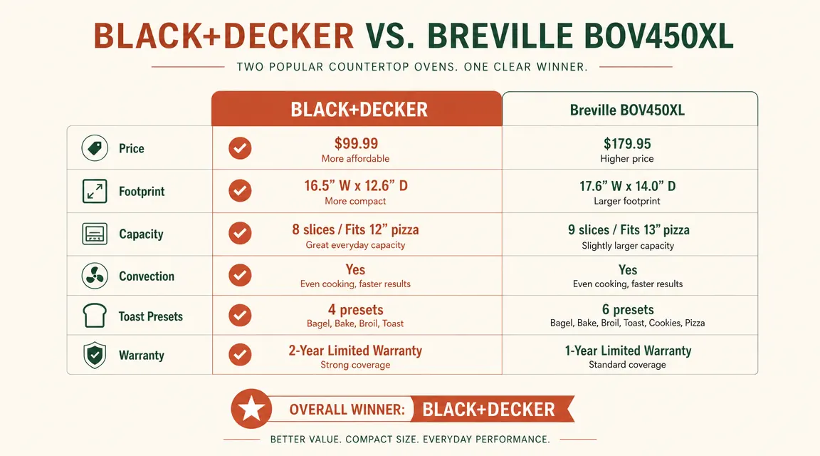 Side-by-side comparison chart of BLACK+DECKER TO1760SS versus Breville BOV450XL on price, footprint, and features